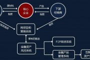 区块链金融互助系统(区块链金融服务)