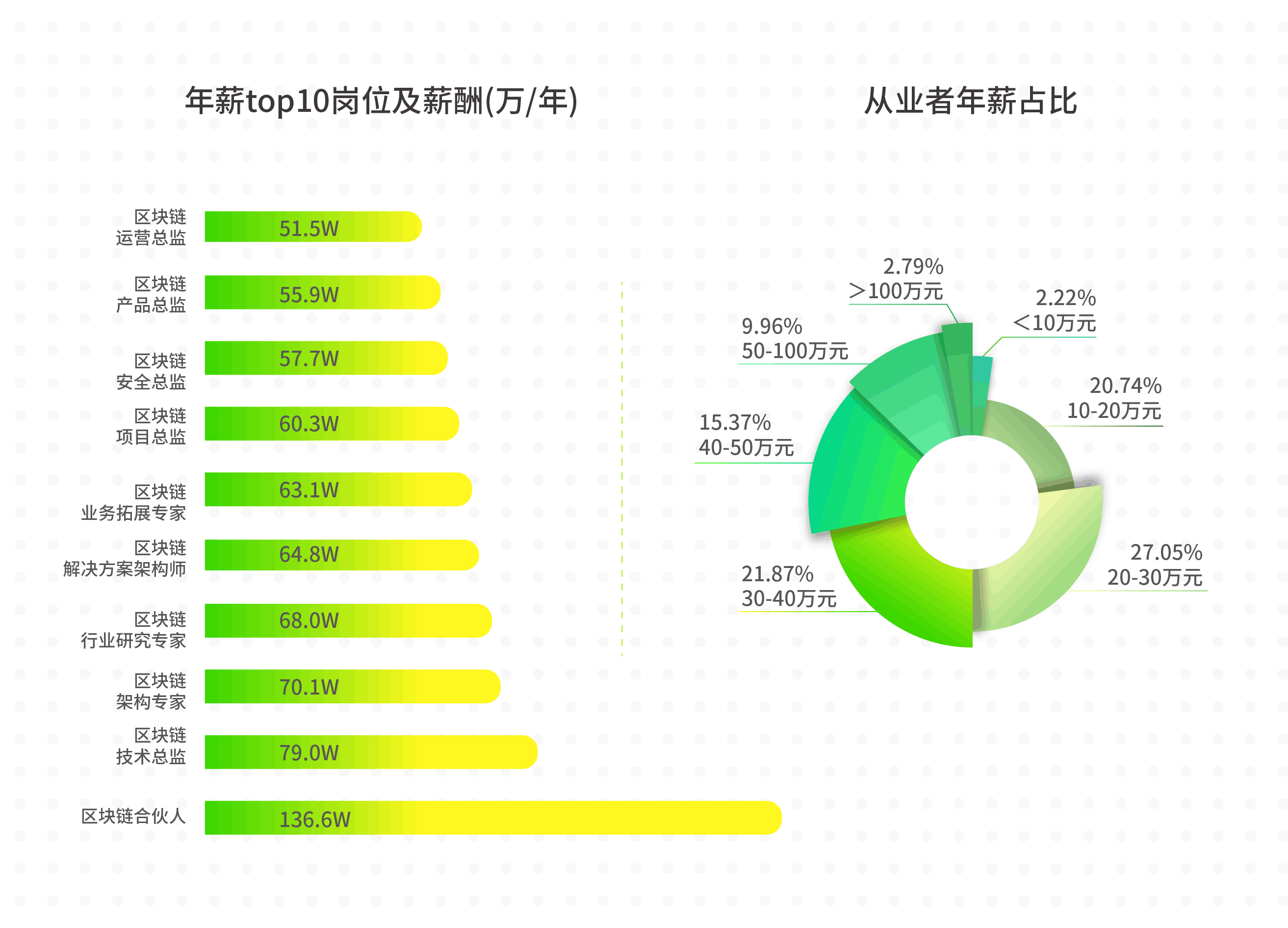 区块链分配工资(区块链技术人才工资涨幅超30% 跟美国同行差不多了) 区块链分配工资(区块链技术人才工资涨幅超30% 跟美国同行差不多了)
