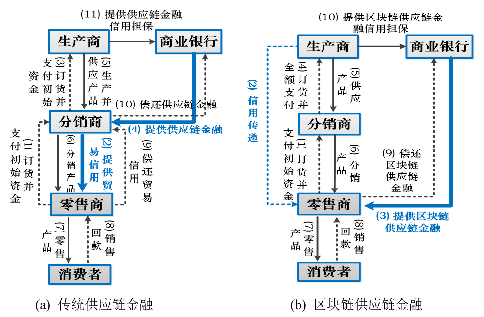 区块链医疗供应链金融(基于区块链的医疗数据共享及安全的实现) 区块链医疗供应链金融(基于区块链的医疗数据共享及安全的实现)