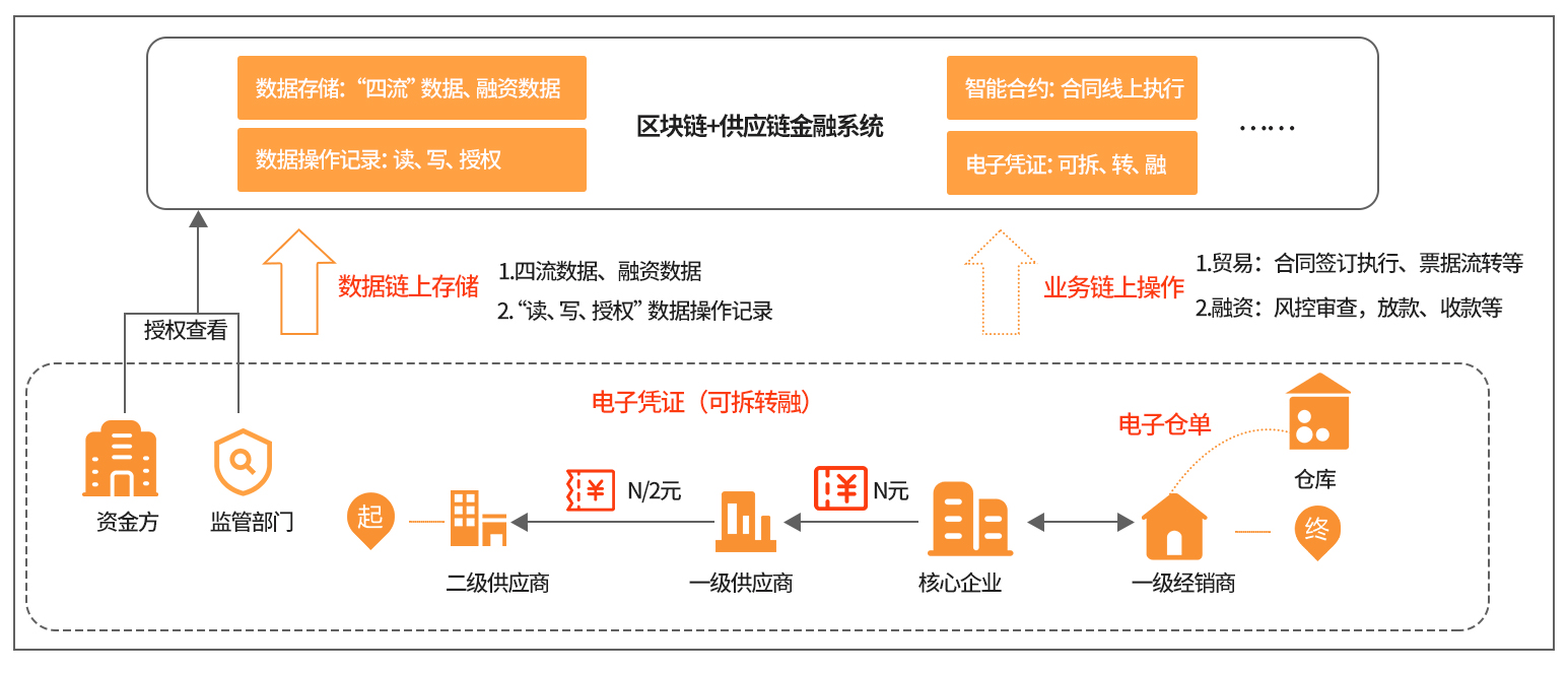 区块链医疗供应链金融(基于区块链的医疗数据共享及安全的实现) 区块链医疗供应链金融(基于区块链的医疗数据共享及安全的实现)