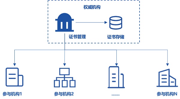 区块链电子证书图解(区块链电子证照应用平台) 区块链电子证书图解(区块链电子证照应用平台)