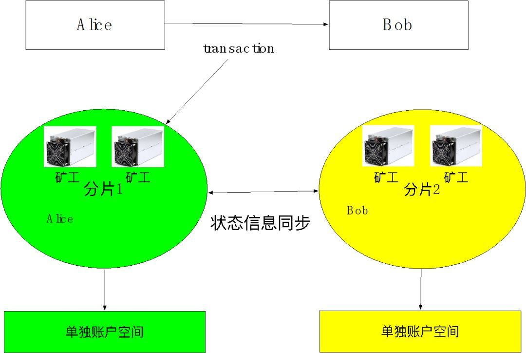 区块链分片技术视频(区块链分片技术大牛讲解)