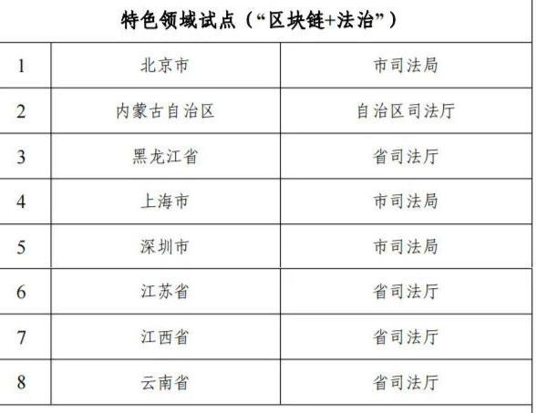 区块链加民政(区块链政策支持) 区块链加民政(区块链政策支持)