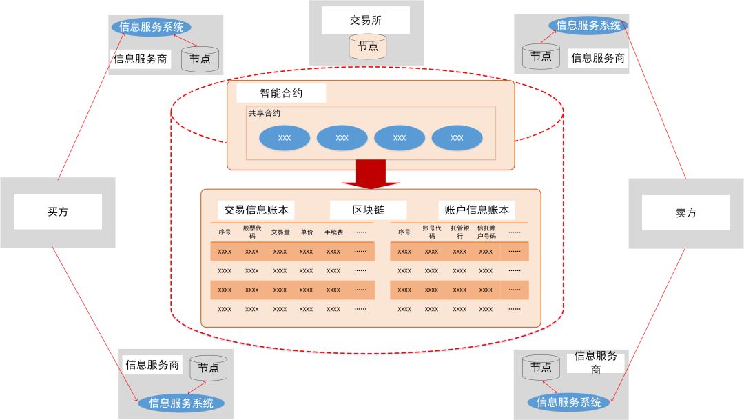 厦企区块链应用(企业级区块链应用) 厦企区块链应用(企业级区块链应用)