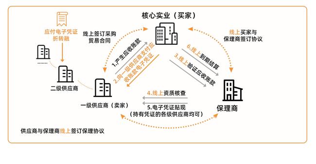 区块链供应链融合应用(区块链时代中的供应链创新)