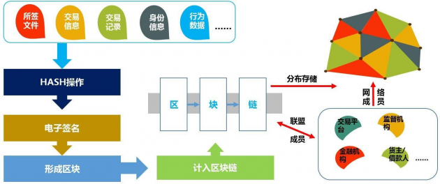 区块链生态体系大全(区块链生态覆盖四个生态)