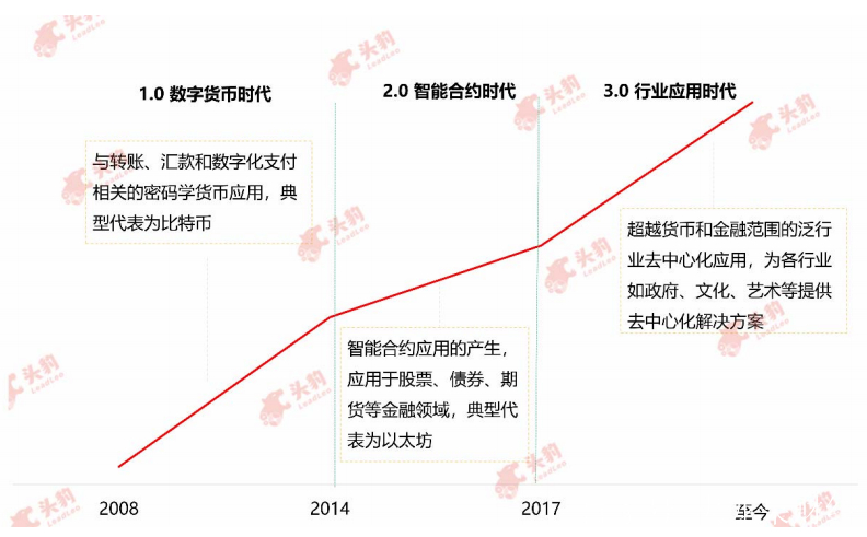 国内区块链业务发展(区块链行业发展历程)