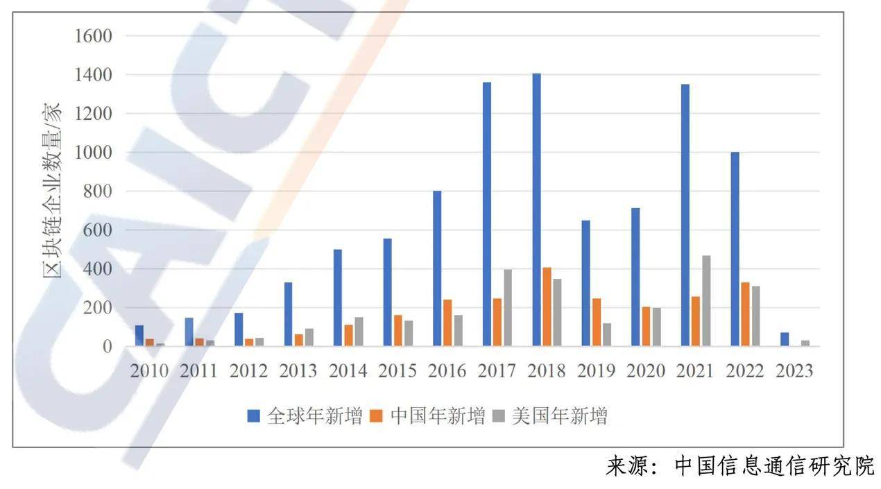 全球区块链数量(全球区块链总市值)