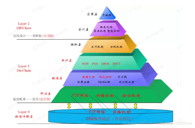 思想链区块链排行榜(区块链中涉及的思想)