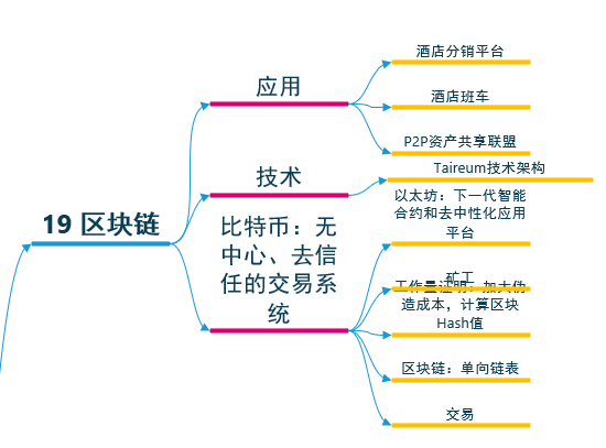 初识区块链架构体系(初识区块链架构体系包括)