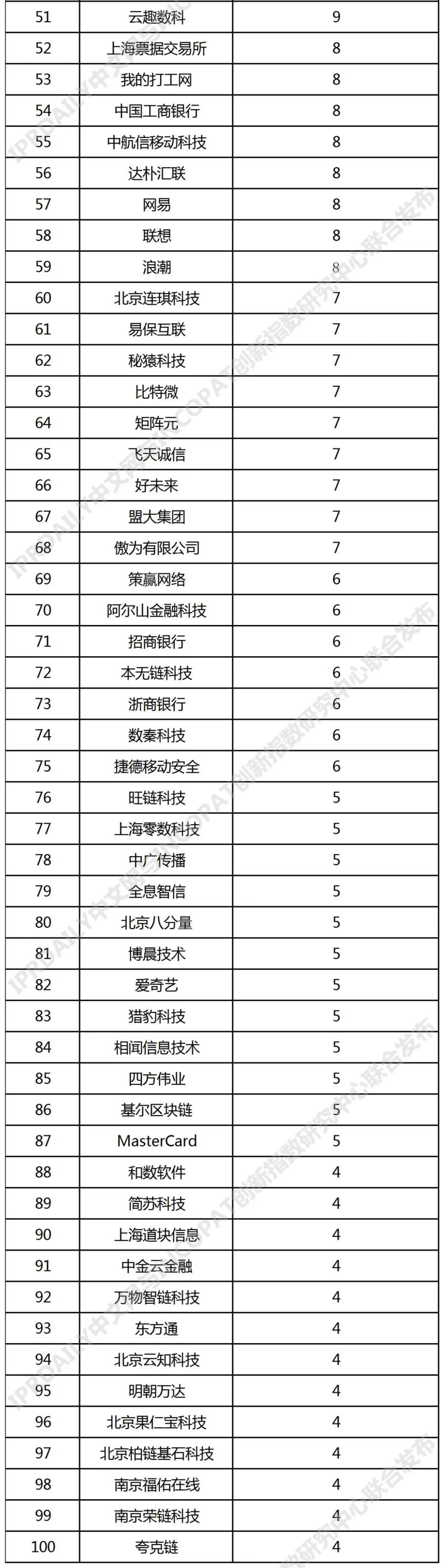 世界区块链发明排名(全球区块链企业发明排行榜)