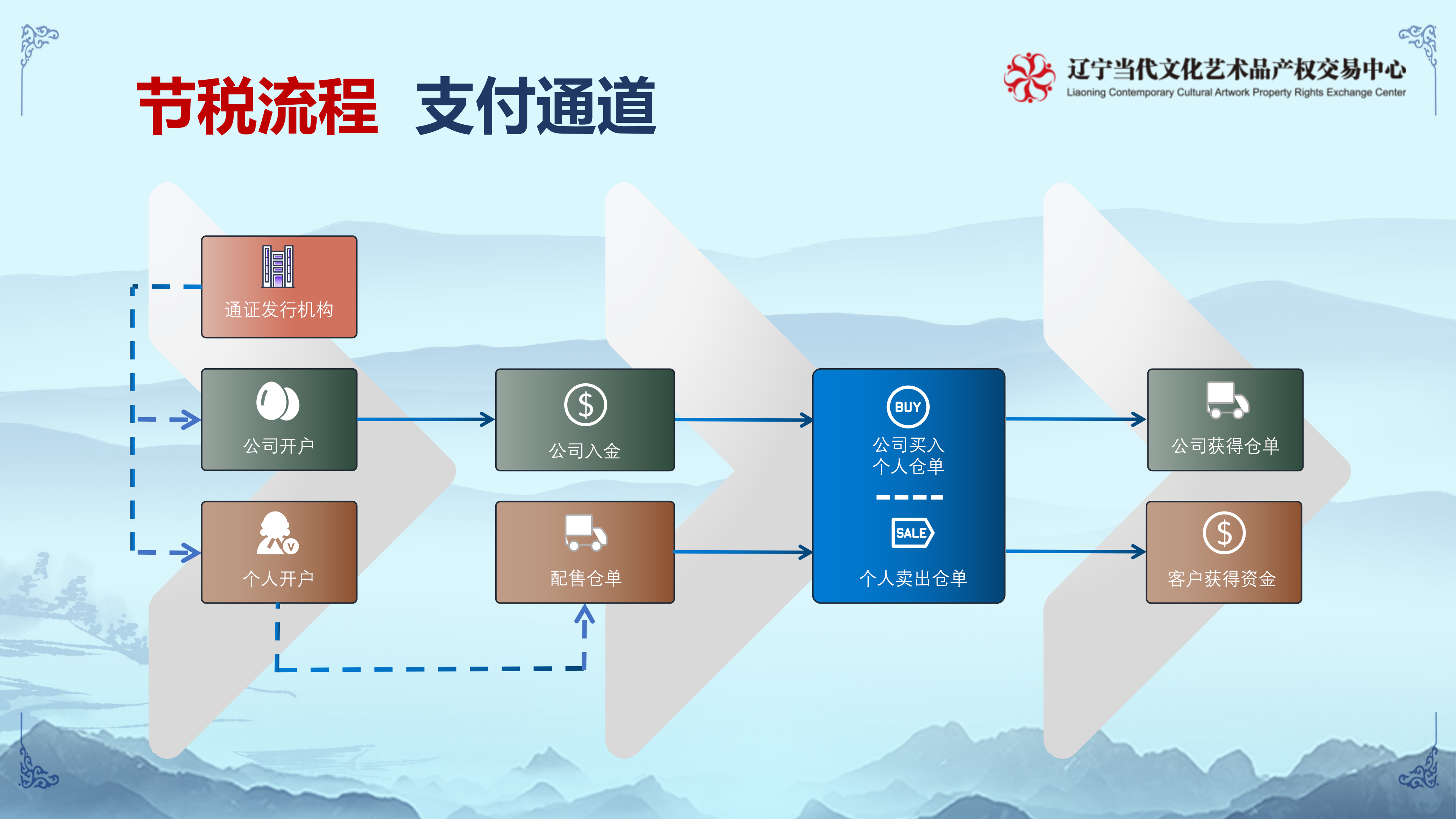 区块链的最佳搭配(区块链的用法)