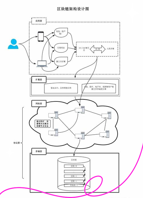 区块链走向中心化(区块链中心化计算与处理模式)