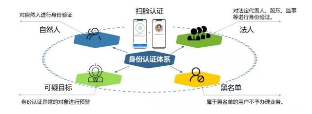 区块链身份匿名认证(区块链的匿名性有什么用)