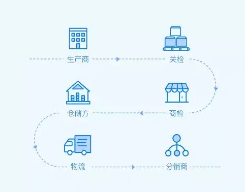 区块链集中在哪里(区块链用在哪里)