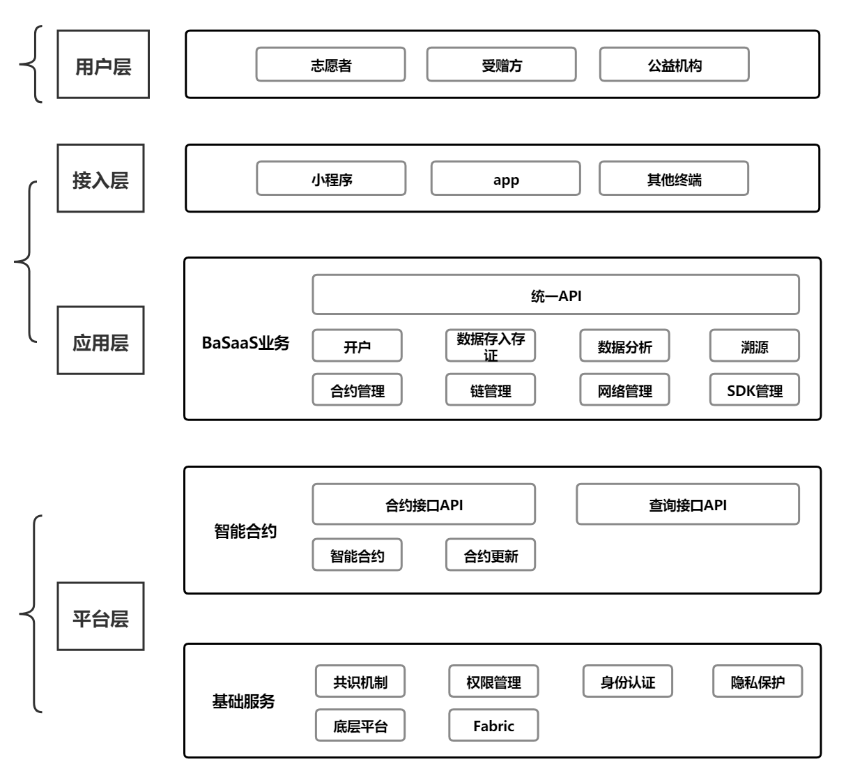 区块链智慧公益(区块链技术在公益事业中的应用)