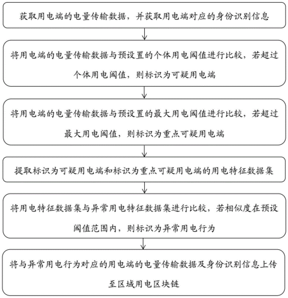 区块链异常行为识别(区块链错误)