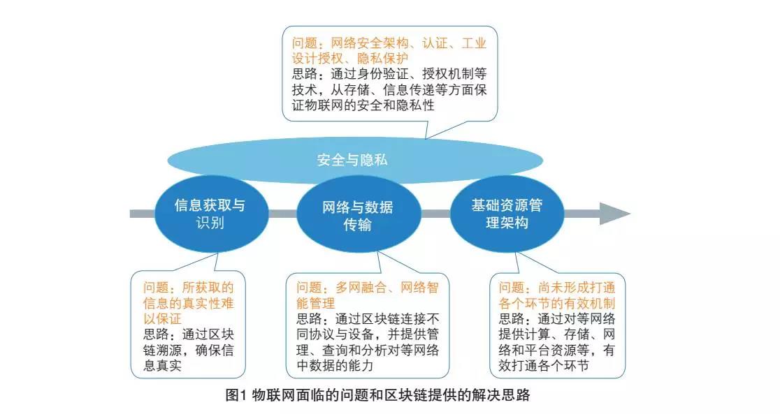 物连网区块链(区块链结合物联网)