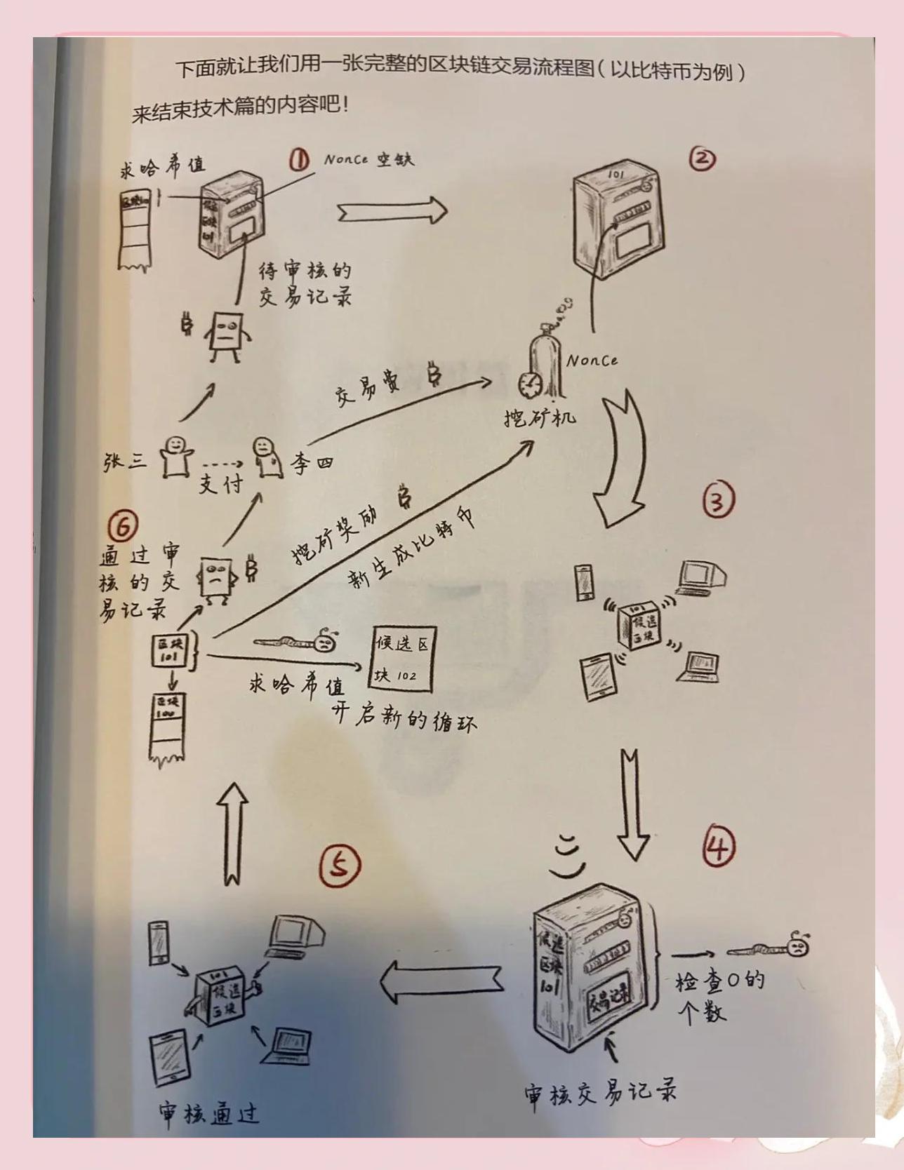 如何快速获取区块链(如何寻找区块链项目)