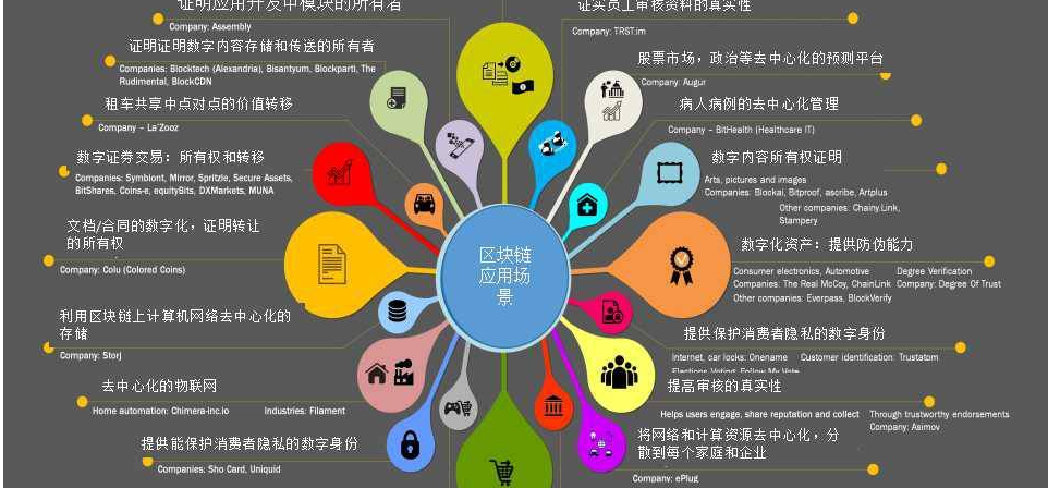 区块链应用有多少(区块链应用于哪些行业)