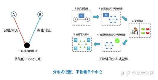 区块链碳账本(区块链账本是什么) 区块链碳账本(区块链账本是什么)