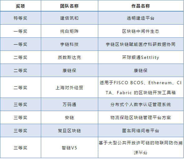 区块链大赛获奖(区块链大赛内容) 区块链大赛获奖(区块链大赛内容)