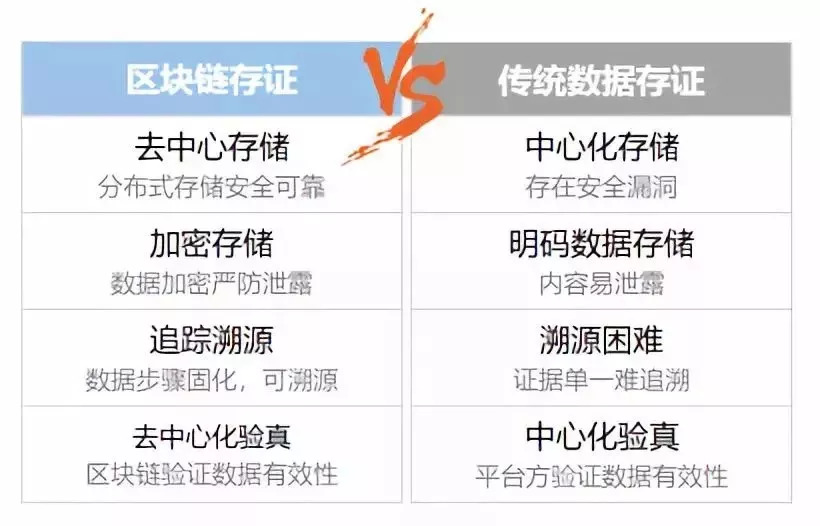 区块链存证成本(区块链存证流程图)