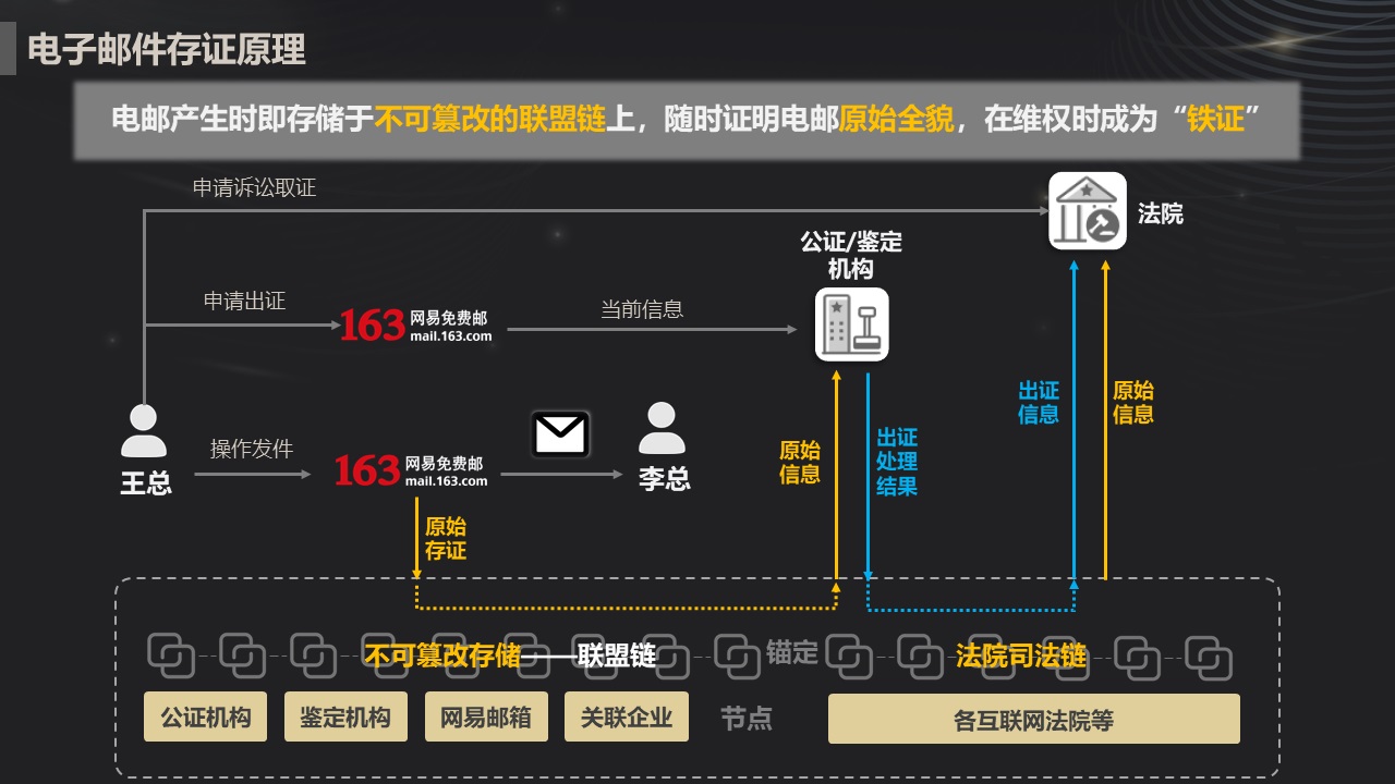 区块链存证成本(区块链存证有哪些典型应用) 区块链存证成本(区块链存证有哪些典型应用)